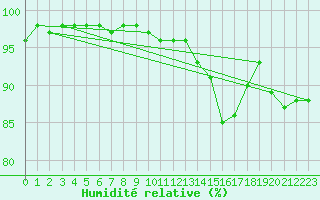 Courbe de l'humidit relative pour Orly (91)