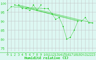 Courbe de l'humidit relative pour Verngues - Hameau de Cazan (13)