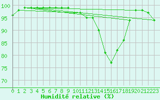 Courbe de l'humidit relative pour Gelbelsee