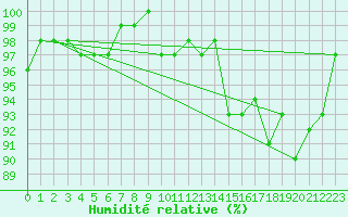 Courbe de l'humidit relative pour Thomery (77)