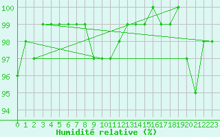 Courbe de l'humidit relative pour Taivalkoski Paloasema