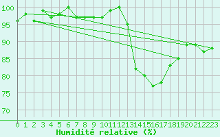 Courbe de l'humidit relative pour Lhospitalet (46)