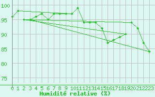 Courbe de l'humidit relative pour Besson - Chassignolles (03)