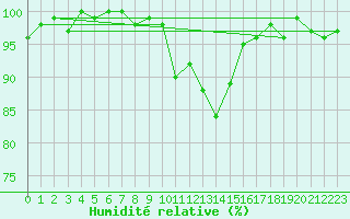 Courbe de l'humidit relative pour Payerne (Sw)