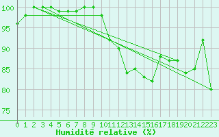 Courbe de l'humidit relative pour Lorient (56)
