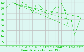 Courbe de l'humidit relative pour La Dle (Sw)