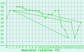 Courbe de l'humidit relative pour Les Charbonnires (Sw)