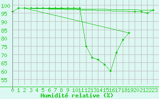 Courbe de l'humidit relative pour Ruffiac (47)