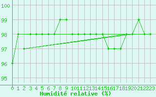 Courbe de l'humidit relative pour Le Mans (72)