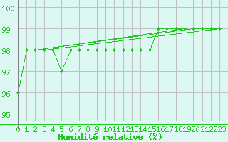 Courbe de l'humidit relative pour Melun (77)