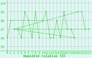 Courbe de l'humidit relative pour Kernascleden (56)