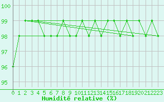 Courbe de l'humidit relative pour Chteau-Chinon (58)