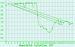 Courbe de l'humidit relative pour Bournemouth (UK)