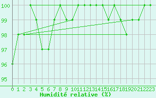 Courbe de l'humidit relative pour Hoernli