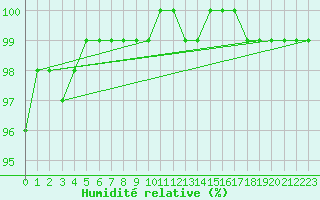 Courbe de l'humidit relative pour Kleiner Feldberg / Taunus