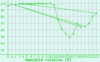 Courbe de l'humidit relative pour Rochegude (26)