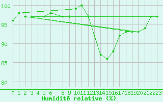 Courbe de l'humidit relative pour Connerr (72)
