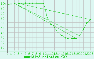 Courbe de l'humidit relative pour Brive-Laroche (19)