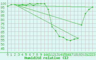 Courbe de l'humidit relative pour Guret Saint-Laurent (23)