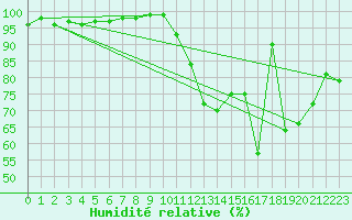 Courbe de l'humidit relative pour Bourges (18)