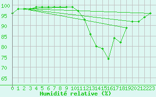 Courbe de l'humidit relative pour Cap de la Hve (76)