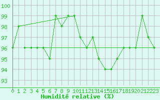 Courbe de l'humidit relative pour Champagne-sur-Seine (77)