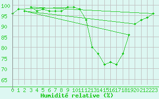 Courbe de l'humidit relative pour La Ville-Dieu-du-Temple Les Cloutiers (82)