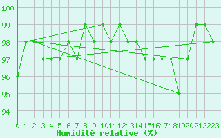 Courbe de l'humidit relative pour Chaumont (Sw)