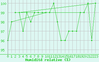 Courbe de l'humidit relative pour Castres-Nord (81)