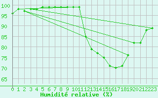 Courbe de l'humidit relative pour Albert-Bray (80)