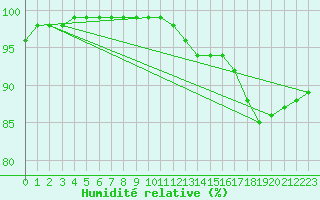 Courbe de l'humidit relative pour Cognac (16)