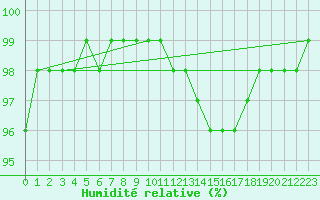 Courbe de l'humidit relative pour Mcon (71)