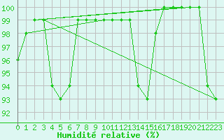 Courbe de l'humidit relative pour Chieming