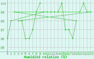 Courbe de l'humidit relative pour Olpenitz