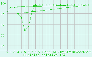 Courbe de l'humidit relative pour Moenichkirchen