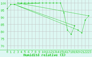 Courbe de l'humidit relative pour Ploudalmezeau (29)