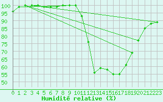 Courbe de l'humidit relative pour Pau (64)