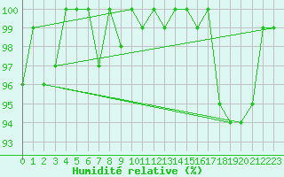 Courbe de l'humidit relative pour Cimetta