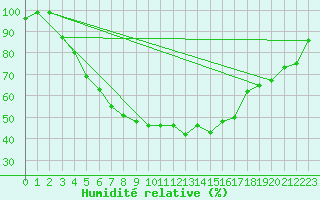 Courbe de l'humidit relative pour Turi
