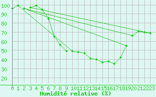 Courbe de l'humidit relative pour Bad Lippspringe