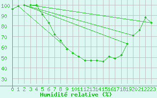 Courbe de l'humidit relative pour Goettingen