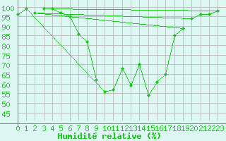 Courbe de l'humidit relative pour Berkenhout AWS