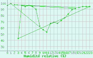 Courbe de l'humidit relative pour Sjenica