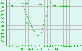 Courbe de l'humidit relative pour Gioia Del Colle
