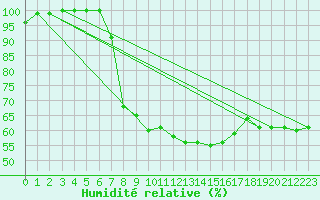 Courbe de l'humidit relative pour Ketrzyn
