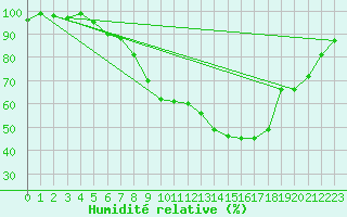 Courbe de l'humidit relative pour Magdeburg