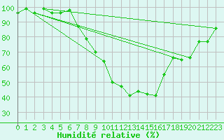 Courbe de l'humidit relative pour Gottfrieding