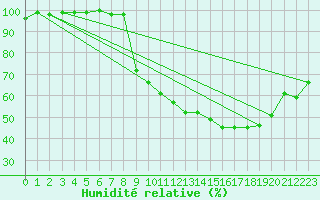 Courbe de l'humidit relative pour Metz (57)