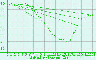 Courbe de l'humidit relative pour Coburg