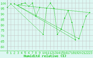 Courbe de l'humidit relative pour Matro (Sw)